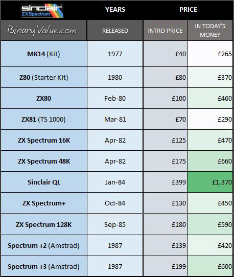 Sinclair Sales Figures Sinclair Sales Figures