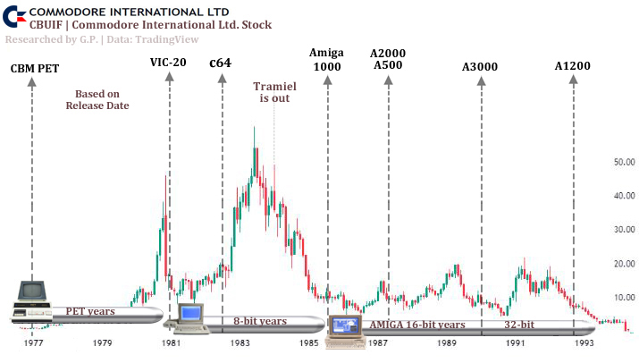 Commodore stock price..