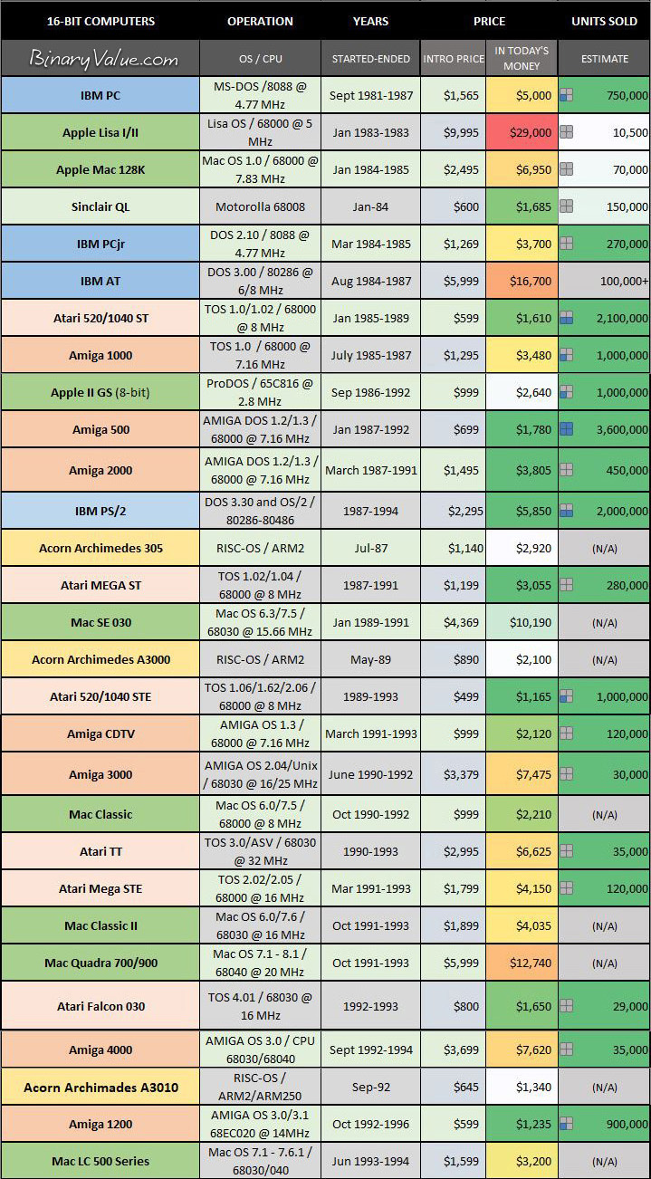 Comparing major 16-bit Computer Systems Comparing major 16-bit Computer Systems